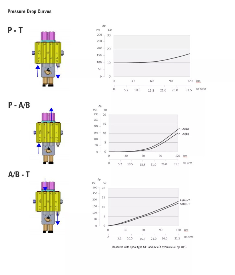 Frontlader für Traktor für LKW Joystick + AKON LVM92 Proportional Valve 90 L/Min 2 Sections for Loader, Closed: das Bild 13